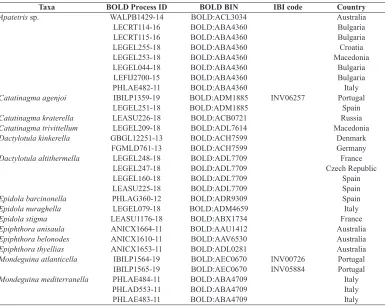 Table 1. List of specimens included in the molecular analysis.