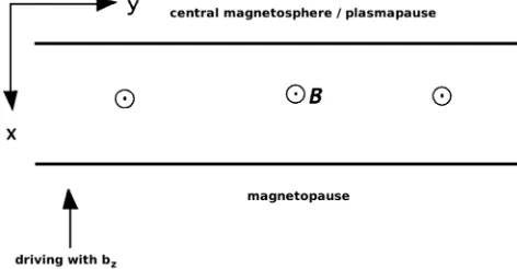 Figure 1. A schematic of the model magnetospheric waveguide. The magnetopause boundary is driven as indicated,launching waves propagating in y (azimuthally).