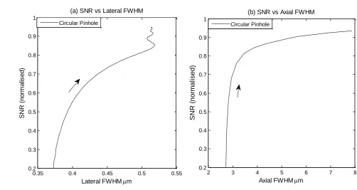 Figure 1.  SNR-Resolution trade-off in the (a) lateral and (b) axial directions for a conventional circular pinhole as the pinhole radius is varied