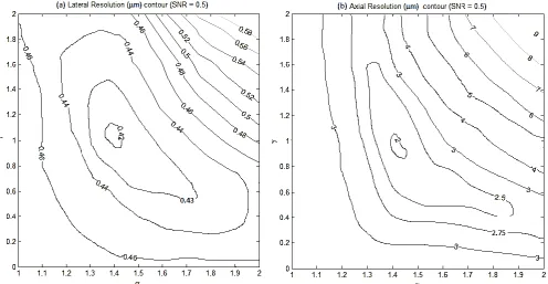 Figure 4. ER based resolution contours for a constant SNR of 0.5. Minimas of the respective contours are found to be at 