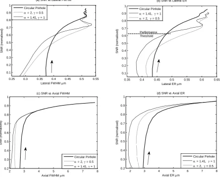 Figure 5. SNR Vs resolution characteristics based on FWHM (plots (a) and (c)) and ER (plots (b) and (d))