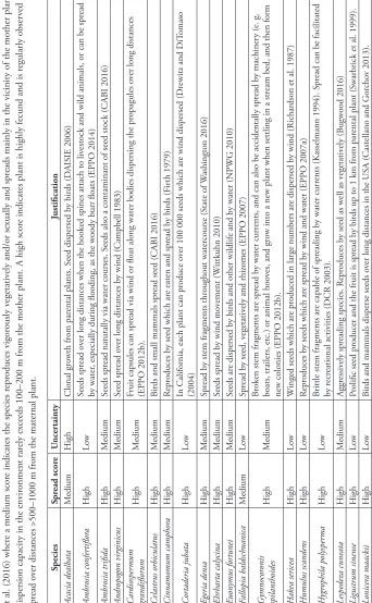 Table 3. The spread potential scores, uncertainty rating and justification for the 24 plant species assessed under question A7