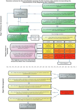 Figure 1. Decision scheme for the EU prioritisation process for alien plants (Taken from Branquart et al