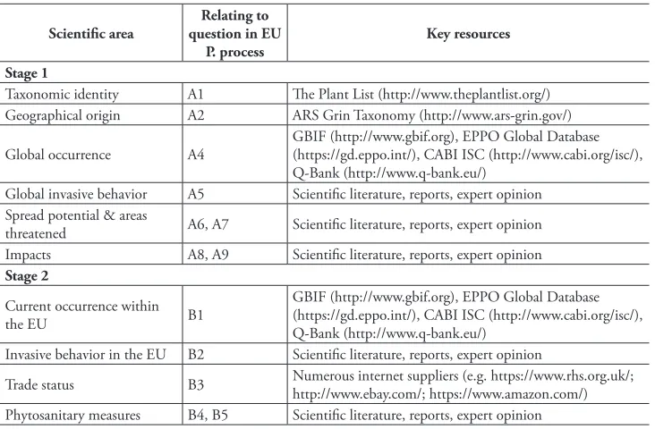 Table 1. Key information sources. Information resources utilised when collecting information on the species.