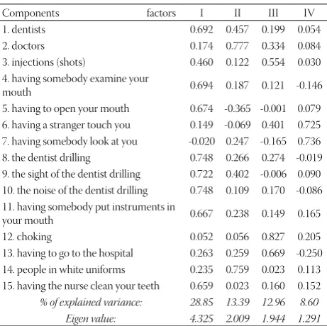 Table 3.  Corrected values of item-total correlations