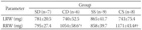 Table 1.  Kidney weights of study groups.