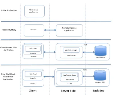 Figure 1. Architecture evolution during the innovation process 