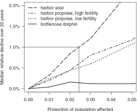 FIGURE 2The relationship between median relative declineover 20 years and the proportion of the population exposed todisturbance from wind farm construction for otherwise stablepopulations of harbor seals, harbor porpoises (with high- and low-fertility rates) and bottlenose dolphins