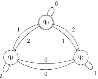 Figure 1.3: An example of an initial automaton.