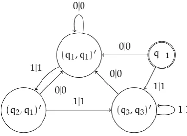 Figure 1.13: The transducer (A ∗ A)(q3,q3)
