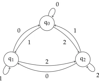 Figure 2.3: The underlying automaton of the transducer T