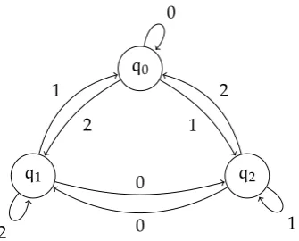 Figure 2.8: The automaton A(Bq0)\{q0}