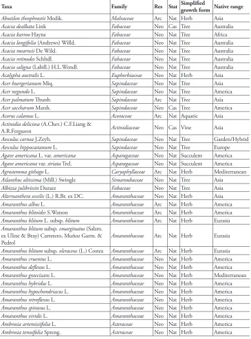 Table A1. List of naturalized and casual alien taxa in the flora of Turkey. Taxa are ordered alphabetically