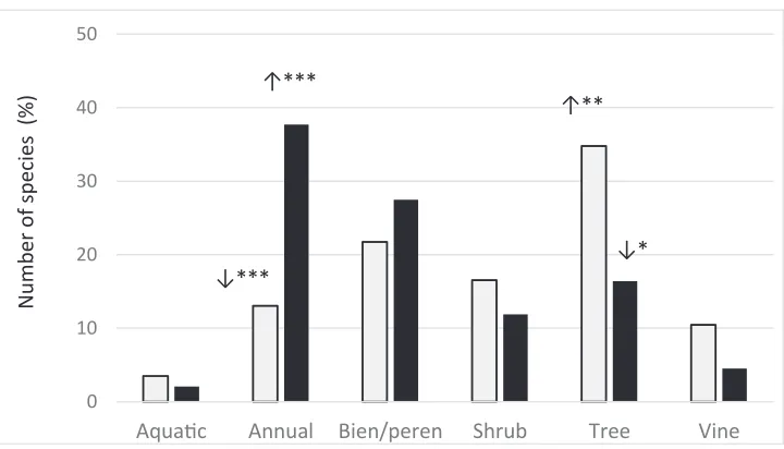 Figure 1. Frequency of alien species in the flora of Turkey categorized according to their Raunkiaer’s life forms, shown separately for casuals (white bars, n = 112) and naturalized taxa (black bars, n = 228)