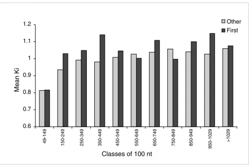 Figure 3Evolution of Ki within short introns (49 to 1029 nucleotides)Evolution of Kwithin short introns (49 to 1029 nucleotides)