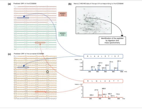 Figure 2Comparison of genomic prediction with proteomic results (example of ICDS0040)