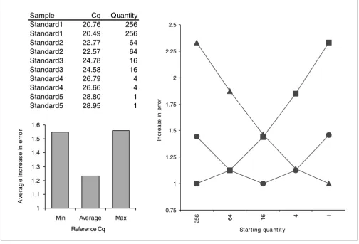 Figure 1Effect of reference quantification cycle value on increase in errordilution series using, respectively, the lowest Cq (squares), the average Cq (circles) or the highest Cq (triangles) as the reference quantification cycle value