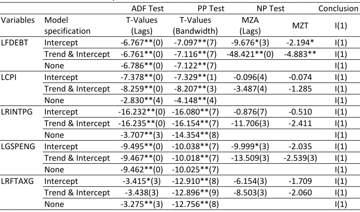 Table 1: Results of ADF, PP and NP tests at first difference for the USA 