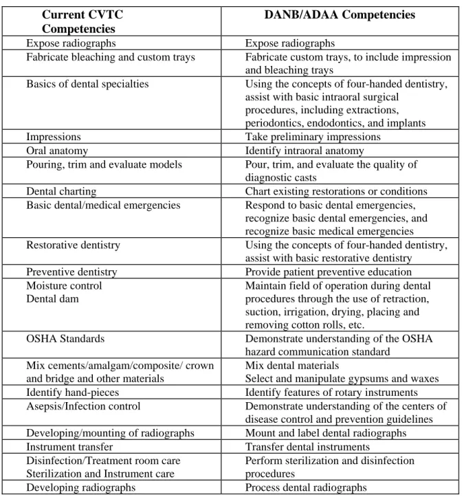 Table 1: Comparison of CVTC and DANB/ADAA Competencies that were  congruent 