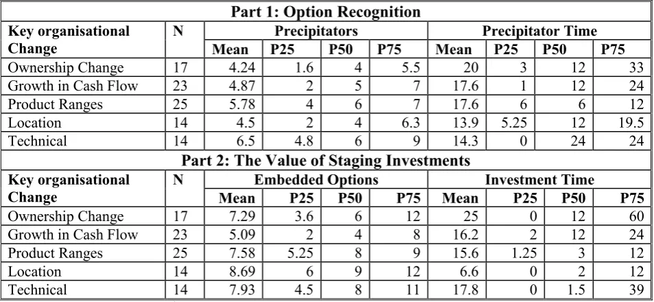 Table 2. Selected Key Organisational Changes 