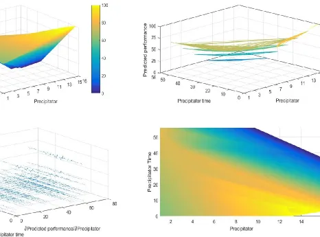 Figure 1. Relations between predicted performance, precipitator and precipitator time