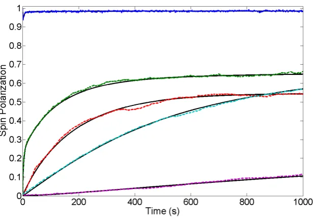 FIG. 3. Comparison between a simulation of the polarization dynamics during SE DNP using the quantum master equationin the full Liouville space and a simulation based on a master equation for states contained in the Zeeman subspace that wasobtained by adia