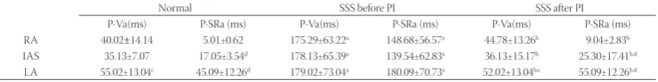 FIGURE 1.  Measurement methods of time intervals. The image was obtained from the apical four-chamber view of the heart of a normal contraction (A), and the time interval (P-SRa) was measured from the initiation of the P wave on the electrocardiogram to pe