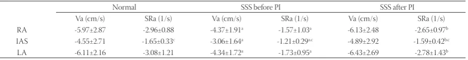 FIGURE 2.  Comparison of time intervals among the mid segments of lateral wall of the left atrium(LA), right atrium (RA)and the interatrial septum (IAS) in normal subjects (Normal) and the patients with sick sinus syndrome (SSS) before and after pacemaker 
