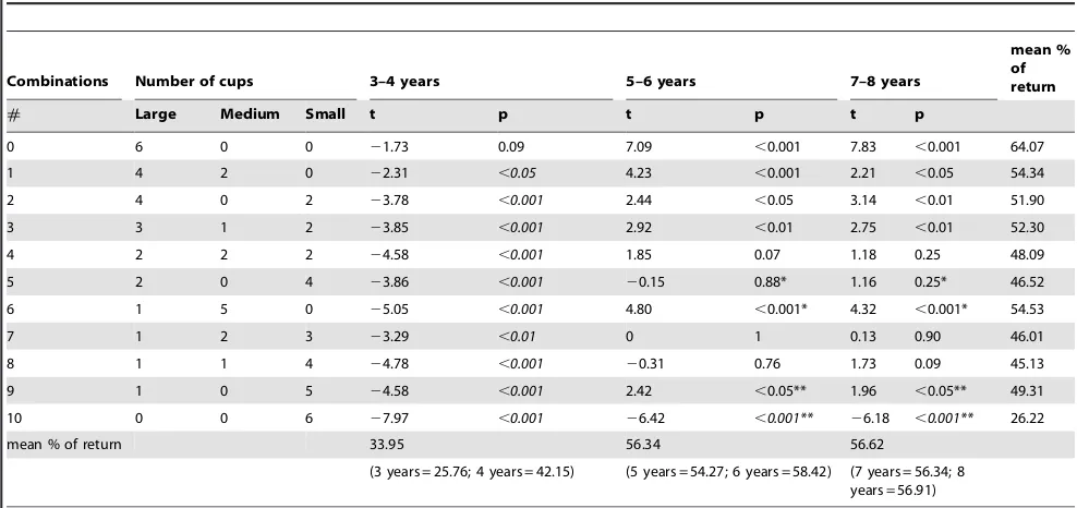 Table 6. Influence of the probability of losing Psmall piece of cookie in this trial), the probability of gaining PL (getting aG(getting a large piece of cookie in this trial), and theinteraction PL x PG on the exchange behaviors of children.