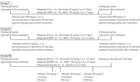TABLE 2.  The eff ects of stevioside and preparation based on bar-ley and brewer’s yeast extracts enriched with chromium (BBCr) on hyperglycaemic response to adrenalin load (0.2 mg kg-1, s.c.) in mice