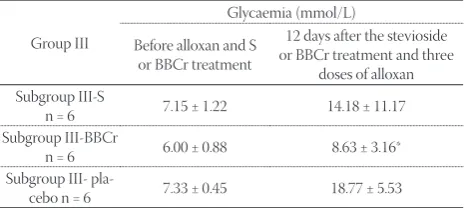 TABLE 3.  The eff ects of stevioside and preparation based on bar-ley and brewer’s yeast extracts enriched with chromium (BBCr) on hyperglycaemic eff ects of alloxan (100 mg kg-1, i.p.) in mice