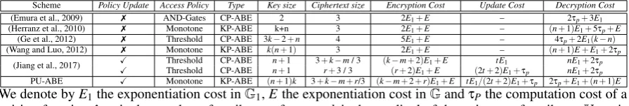 Table 1: Features and Functionality Comparison of Attribute Based Encryption Schemes.