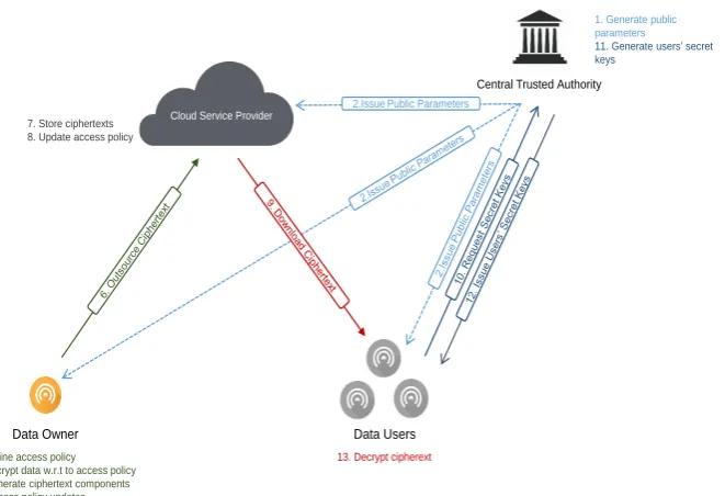 Figure 1: PU-ABE involved entities and their interaction.