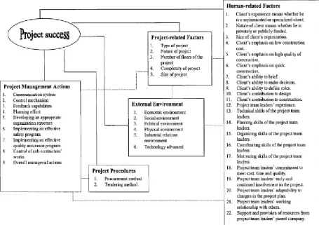 Figure 3.1: Framework for factors affecting project success 
