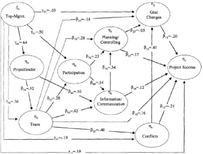 Figure 3.2: Success factors, cause and effect relationship 