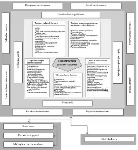 Figure 3.3: Critical success factors model for constructionprojects 