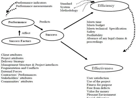Figure 3.4: The Relationship between Success Factors, Project Performance & Project Success 