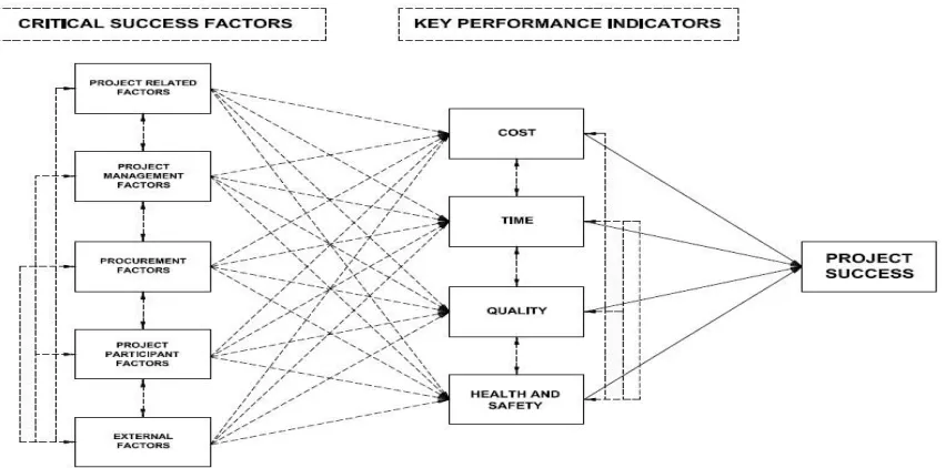 Figure 3. 5: Critical Success Factors and Key Performance Indicators - Theoretical Model