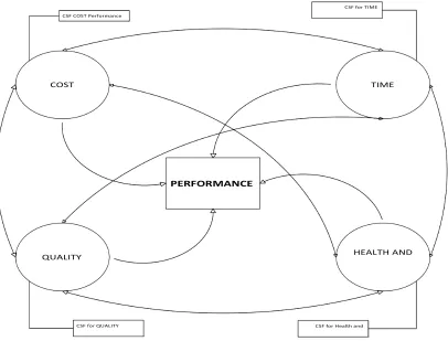 Figure 3.6: Conceptual Framework for the Research 