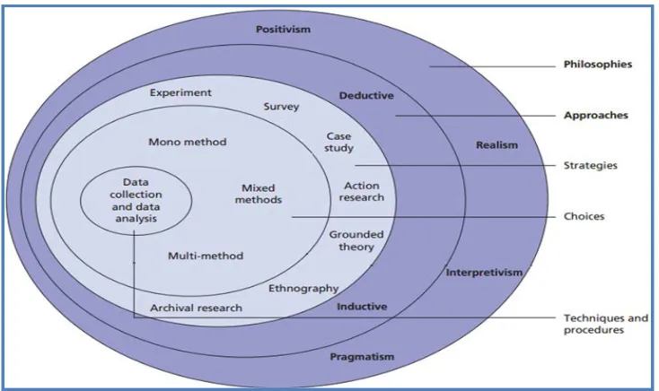 Figure 4. 1: The research ‘onion’ Source: Saunders, et al. (2008)  