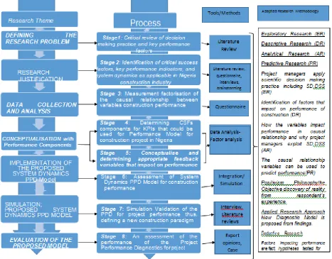 Figure 1. 1: Schematic Stage Breakdown of Research Design 