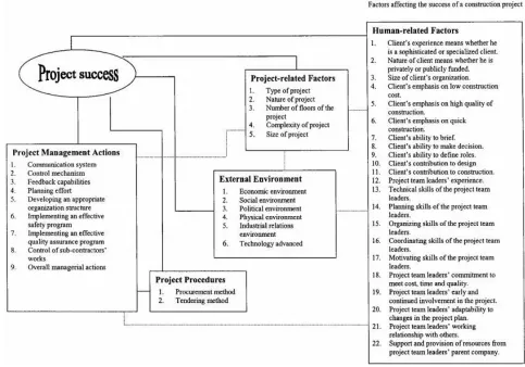 Figure 2. 1: New conceptual framework for factors affecting project success 