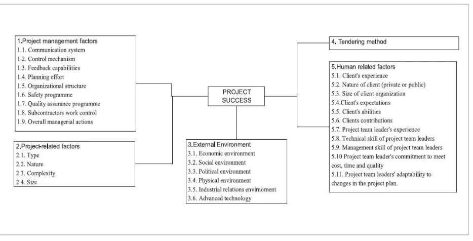 Figure 2. 2: Framework for critical success factors and variables 