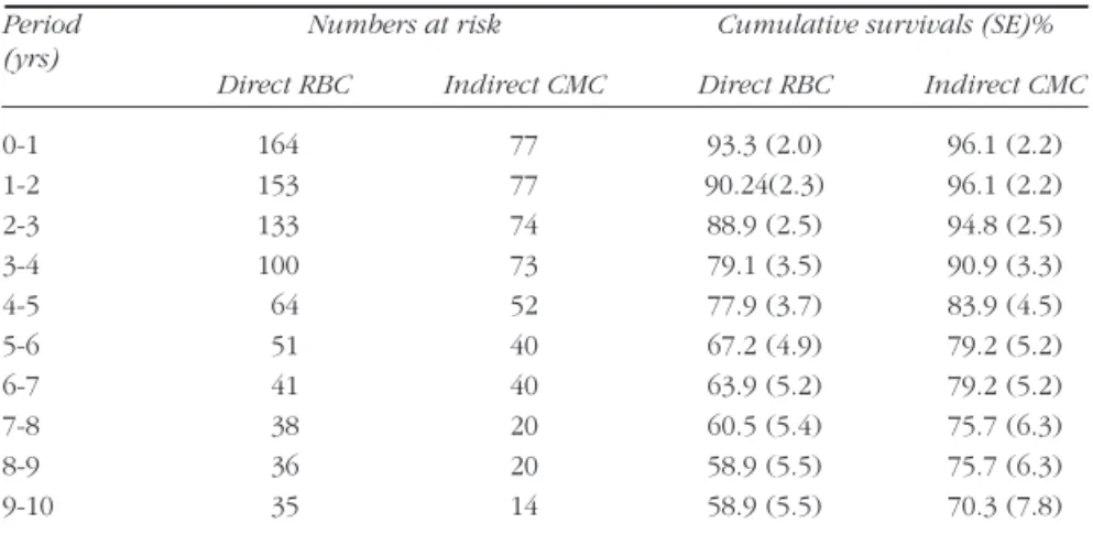 Table 5.  Survival estimates for anterior direct RBC and indirect CMC restorations