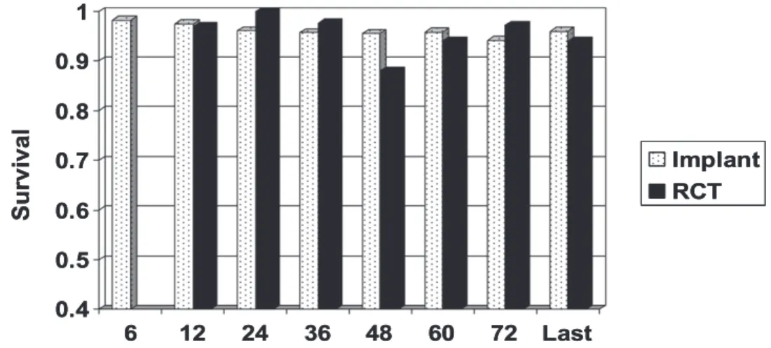Figure 1. Survival of single-tooth implants and restored root canal–treated teeth at different sampling times.