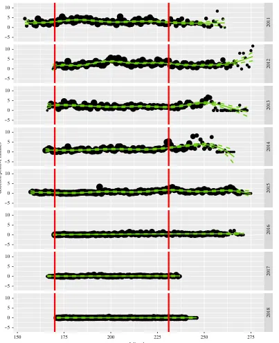 Figure 2. Mean acoustic detection positive minutes, averaged across the 46 core monitoring sites (green curves represent a smooth fit (a generalized additive mixed model with separate thin plate regression spline smooths peryear, normal errors, identity li