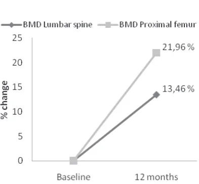 TABLE 1. Bone remodeling markers at baseline and after 12 months of treatment with aledronate.