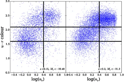 Table 1. Number count and fraction of thelimited sample (total z < 0.3, Mr < −21.2 volume- = 13 871 galaxies), for different combinations ofcolour and S´ersic index.