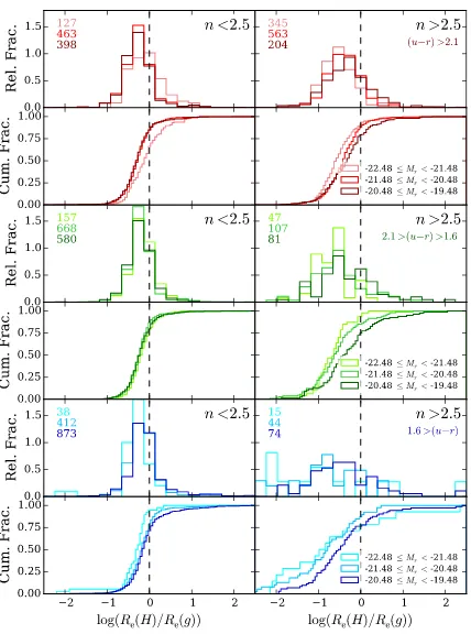 Figure 7. S´ersic index of galaxies binned by absolute magnitude, for colourand S´ersic index subsamples