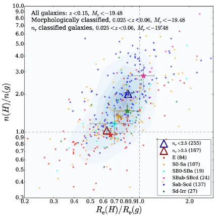 Figure 8. Median N Hgversus median RHg for galaxies in each of ourdifferent subsamples divided by colour, S´ersic index and luminosity